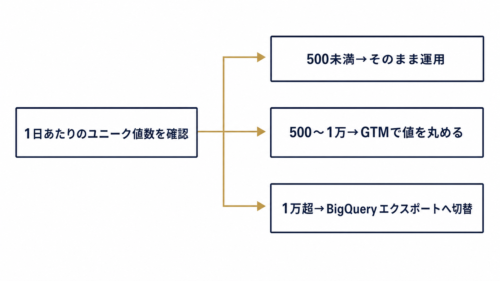 1日のユニーク値数で分岐する対応フローチャート