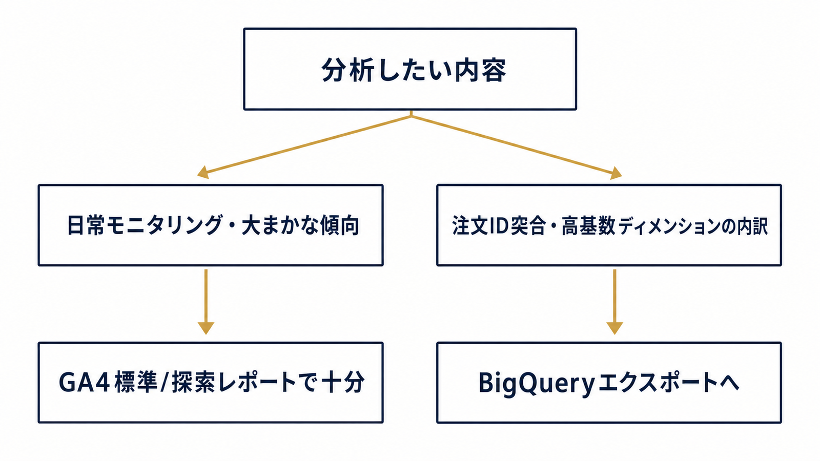 GA4で見るかBigQueryに出すかの判断フロー