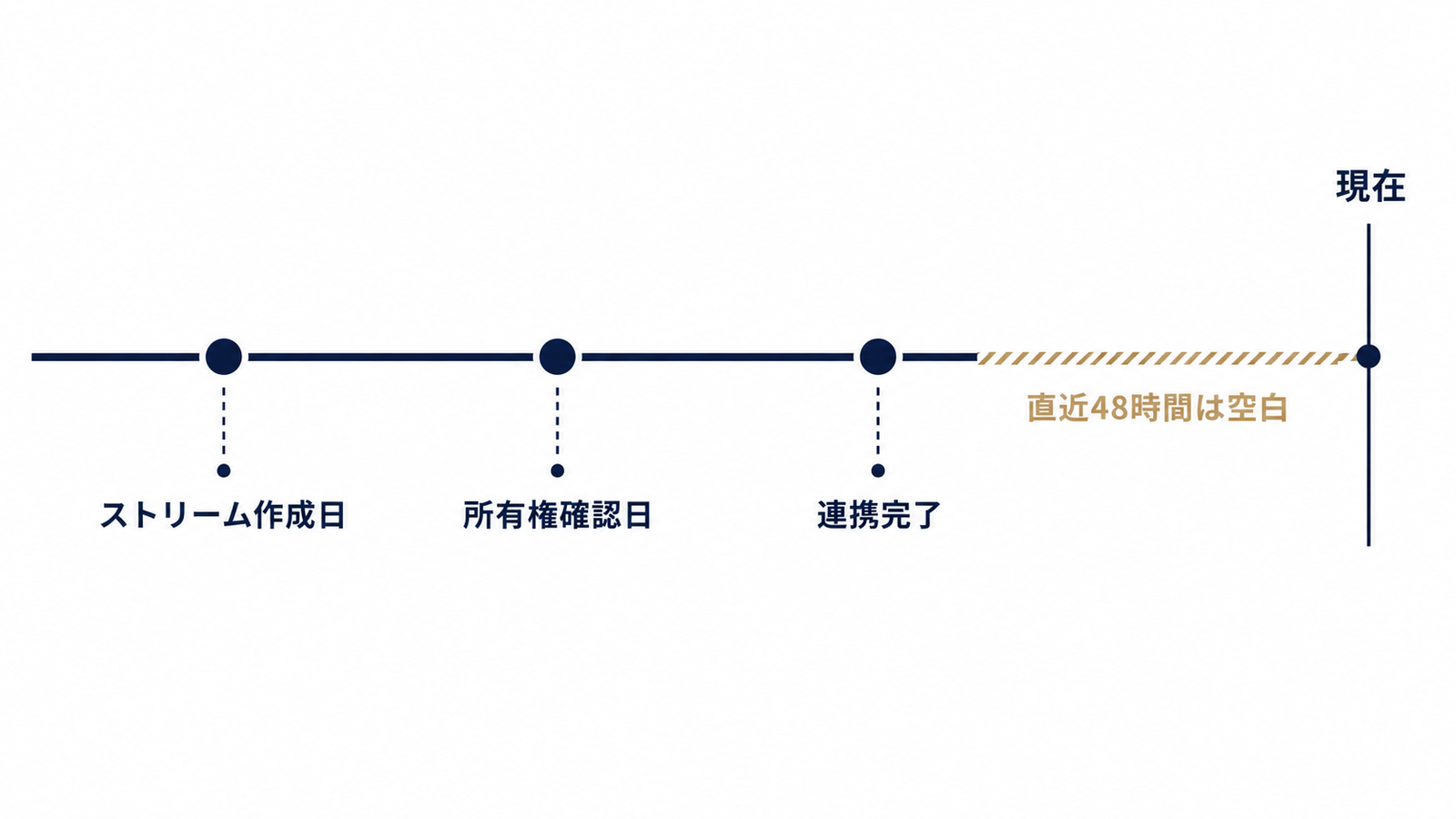 48時間の反映ラグとデータ開始日の関係を図解