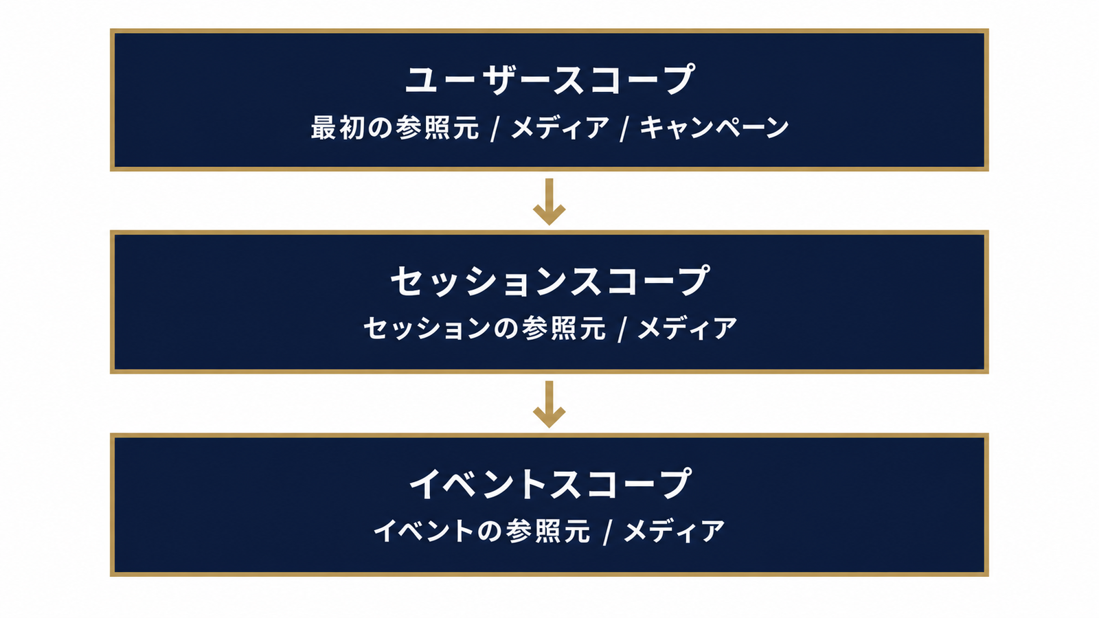 ユーザー・セッション・イベントの3層構造図