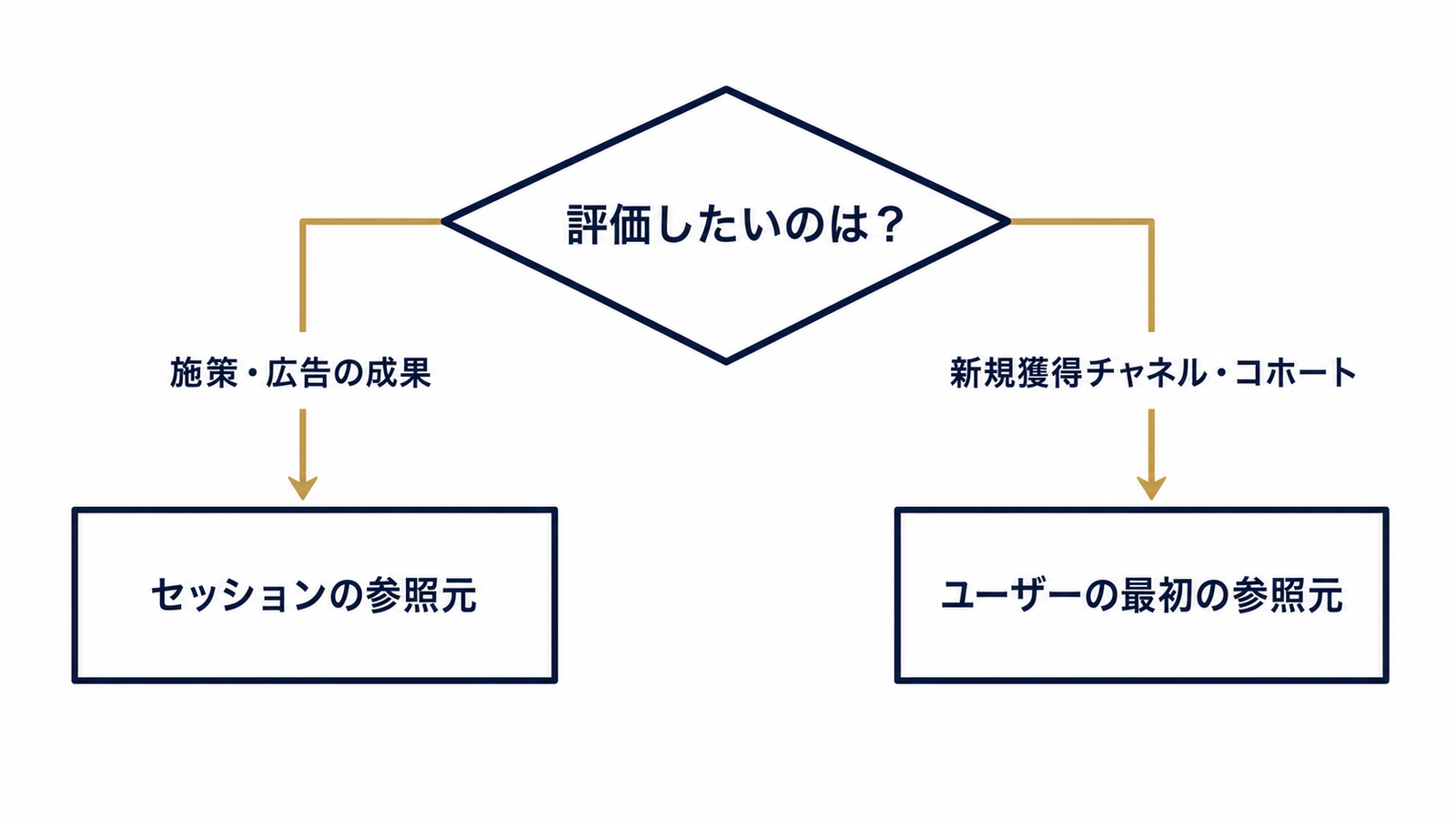 目的別に使うディメンションを選ぶ判断フロー