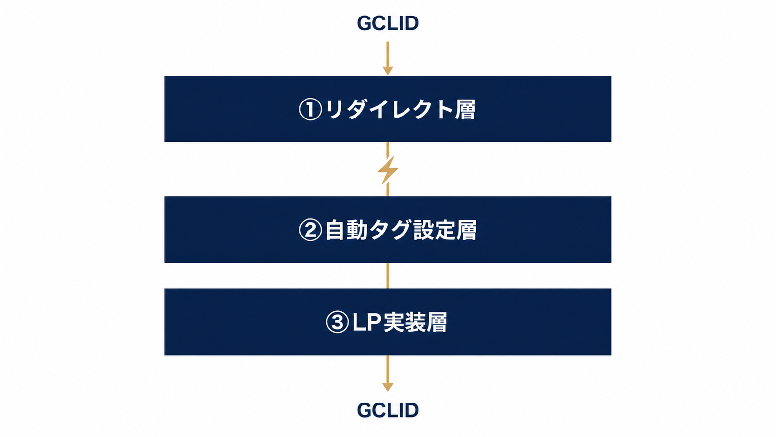 3層構造で見る、GCLID消失の全体像