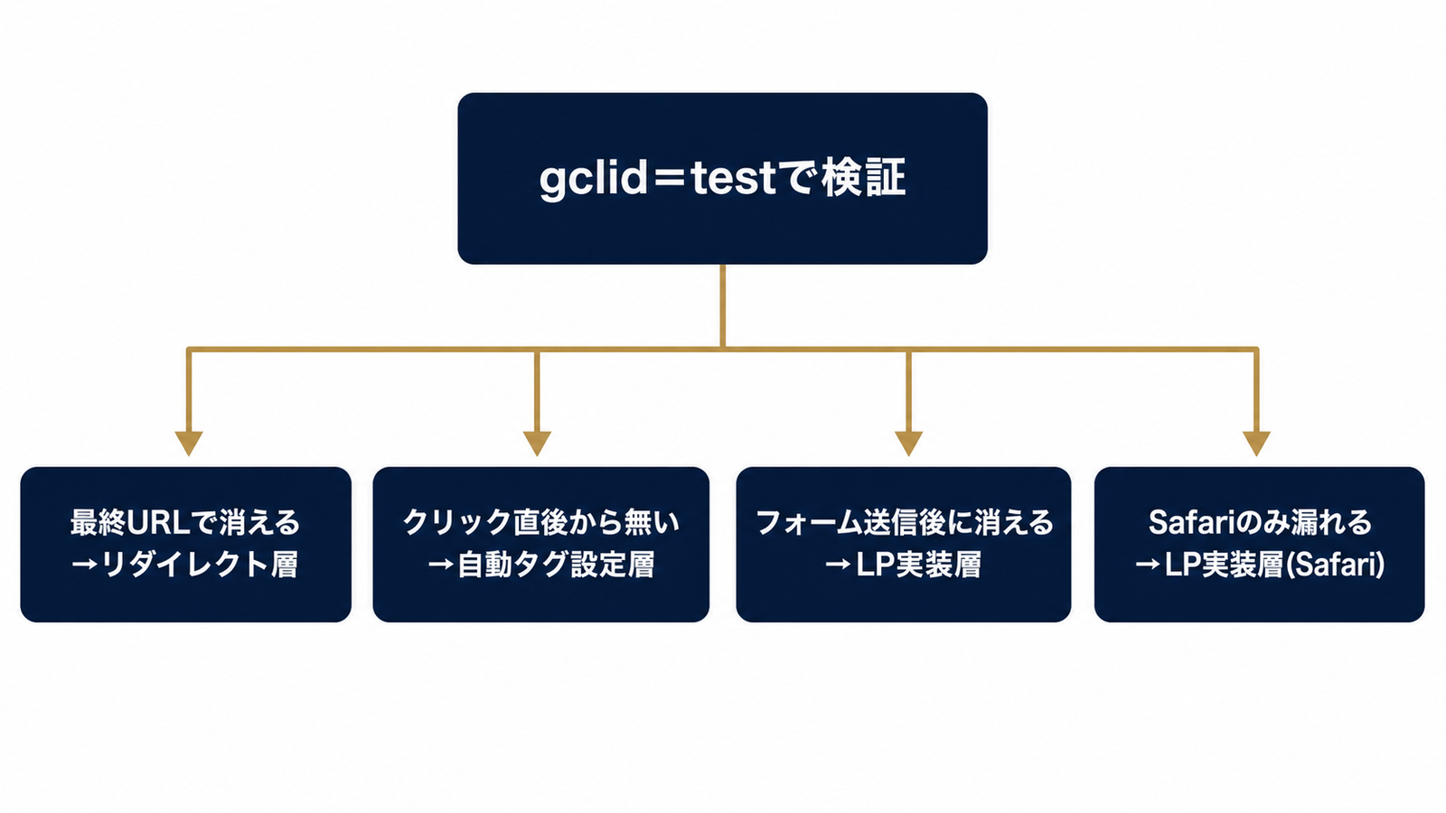 症状から原因層を絞り込む診断フロー