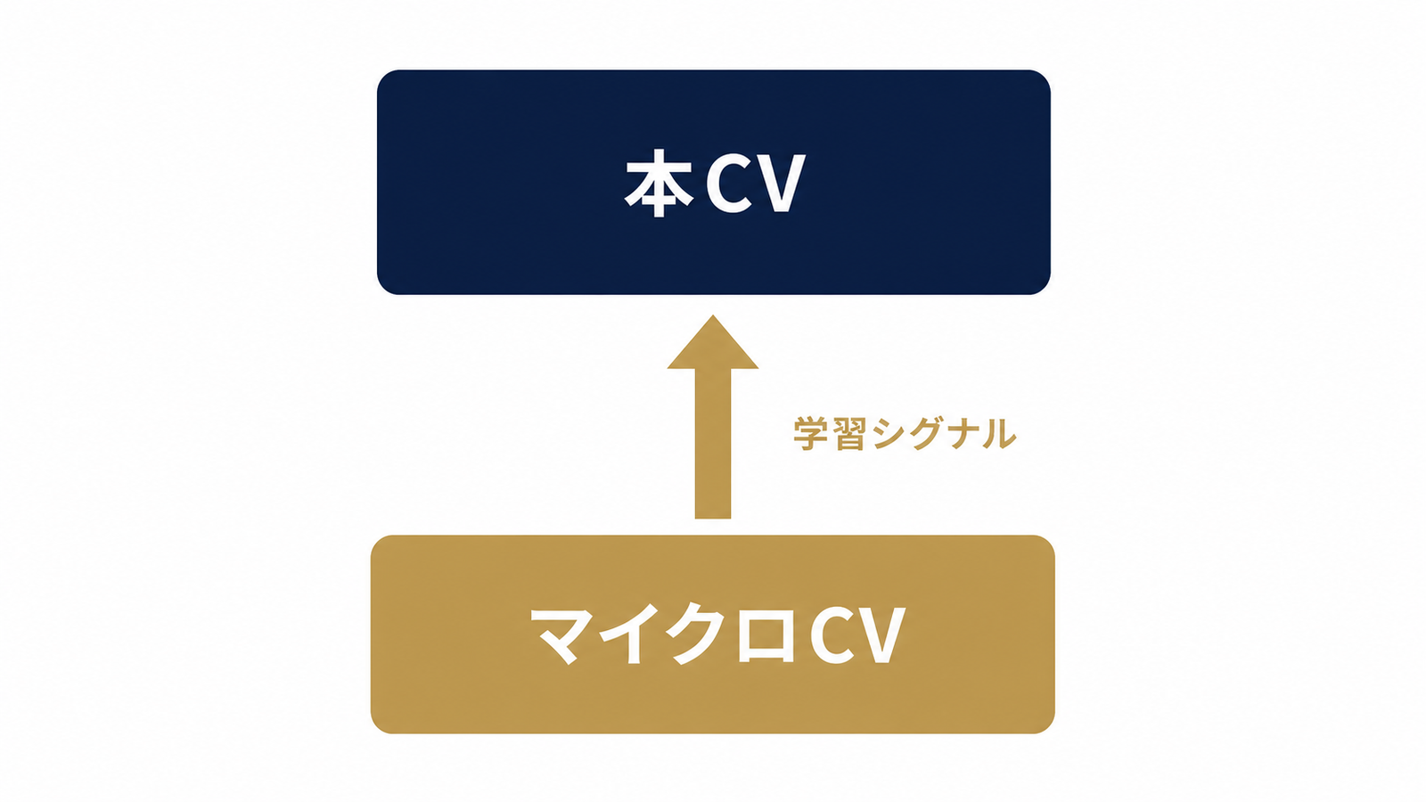 本CVとマイクロCVの2階建て設計図