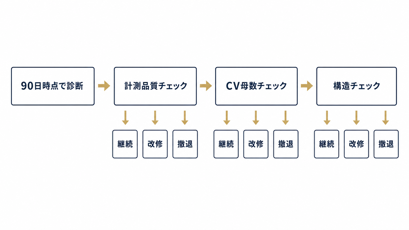 90日後の継続・改修・撤退の分岐図