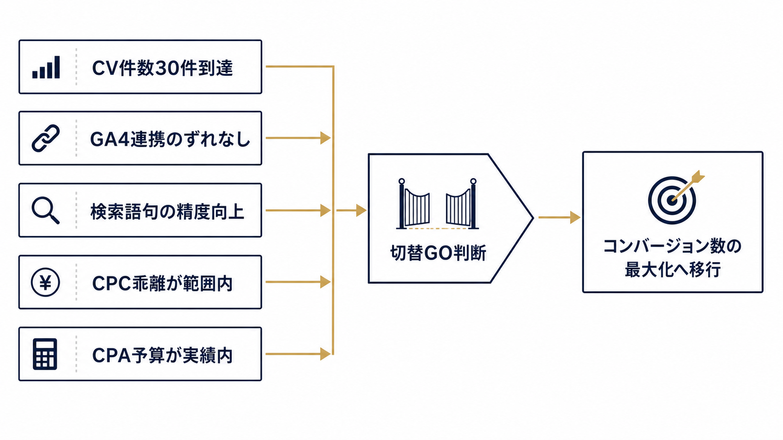 スマート入札切替GOの5条件フロー
