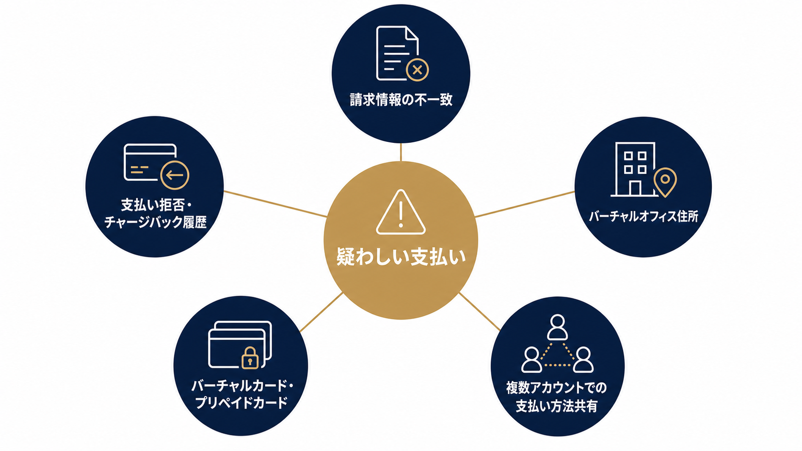 疑わしい支払いを招く5つの要因を整理