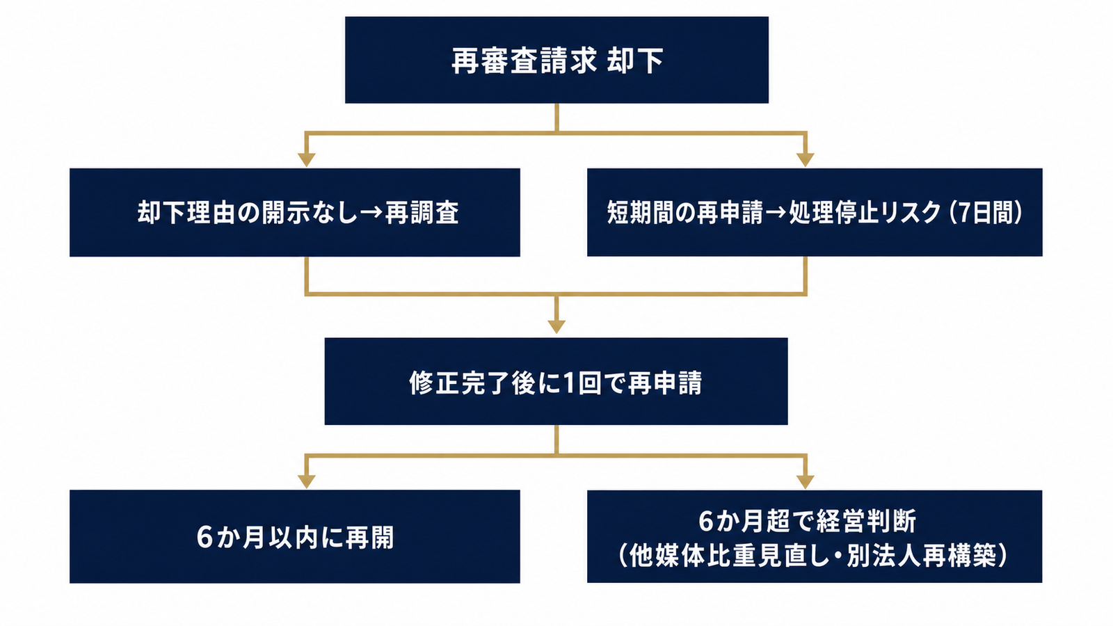却下後に取るべき判断の分岐を図解
