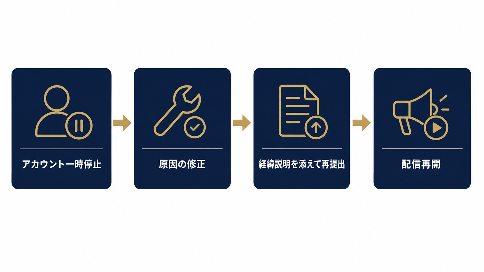 停止から復旧までの再審査請求フロー