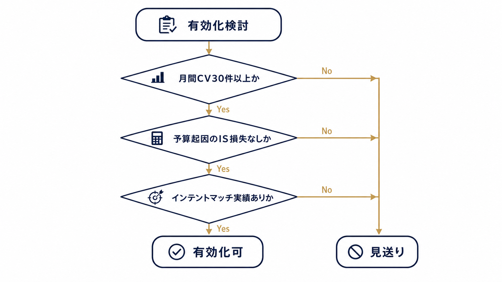 有効化可否を分岐させる判断フローチャート