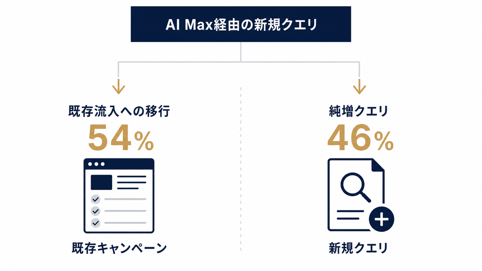 新規クエリの内訳を示す構造図