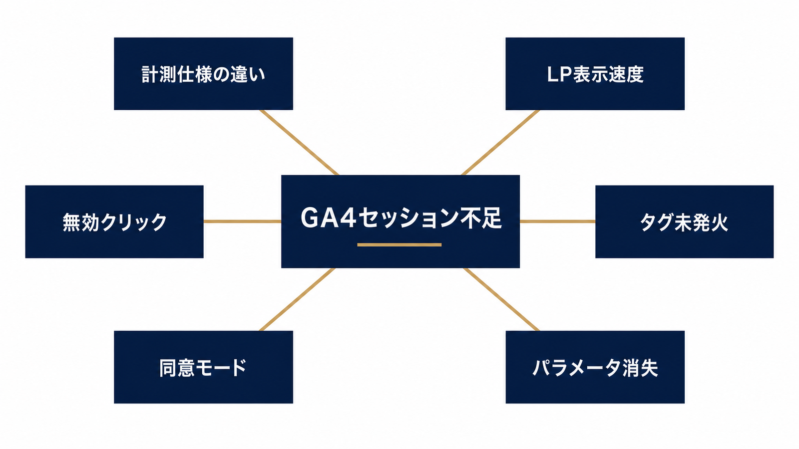 セッション不足の原因6パターン一覧図