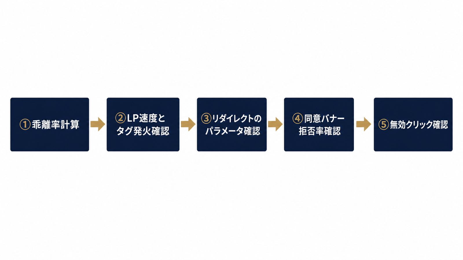 当日中に終わる診断フローのステップ図