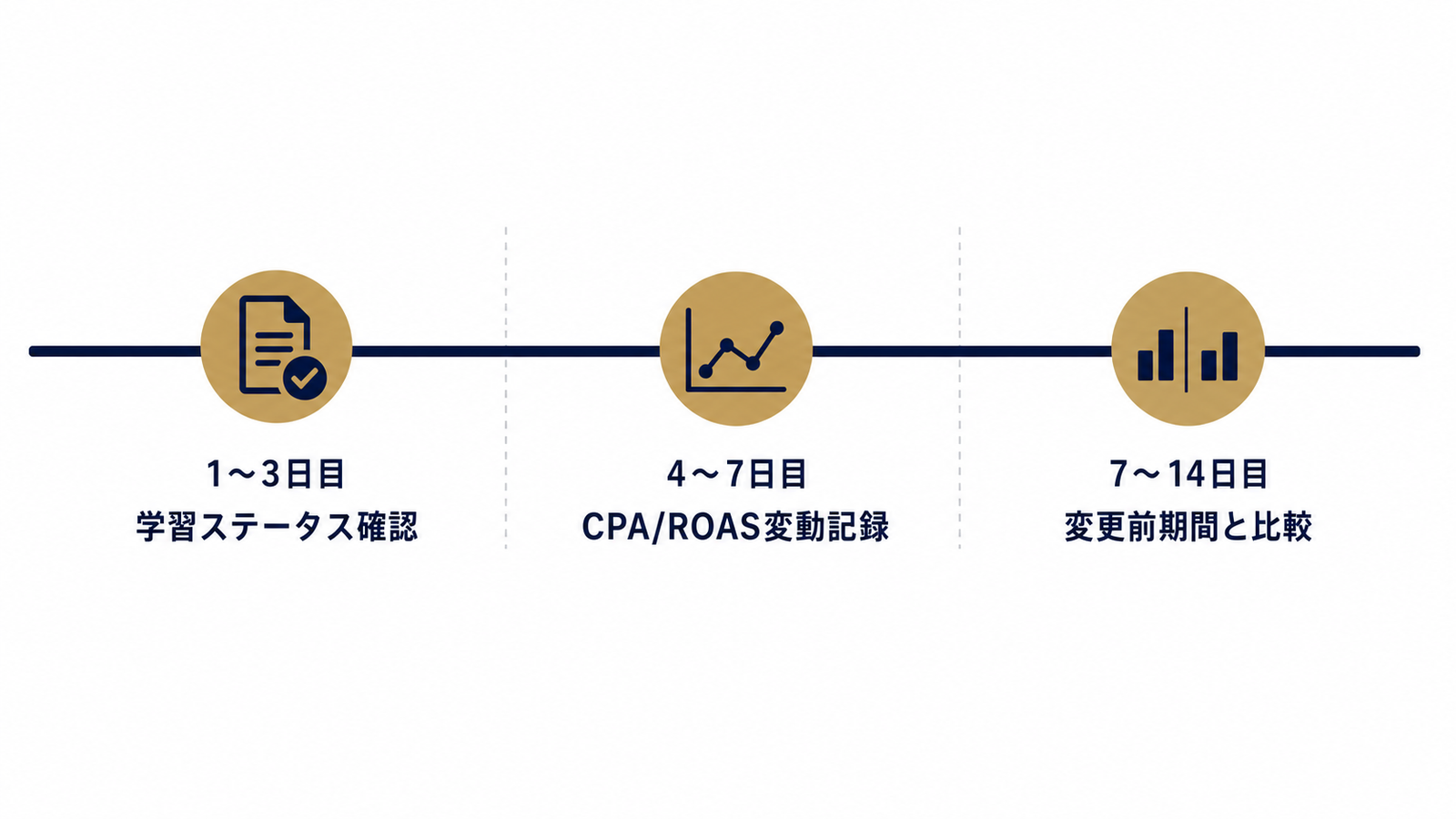 変更後14日間の検証タイムライン