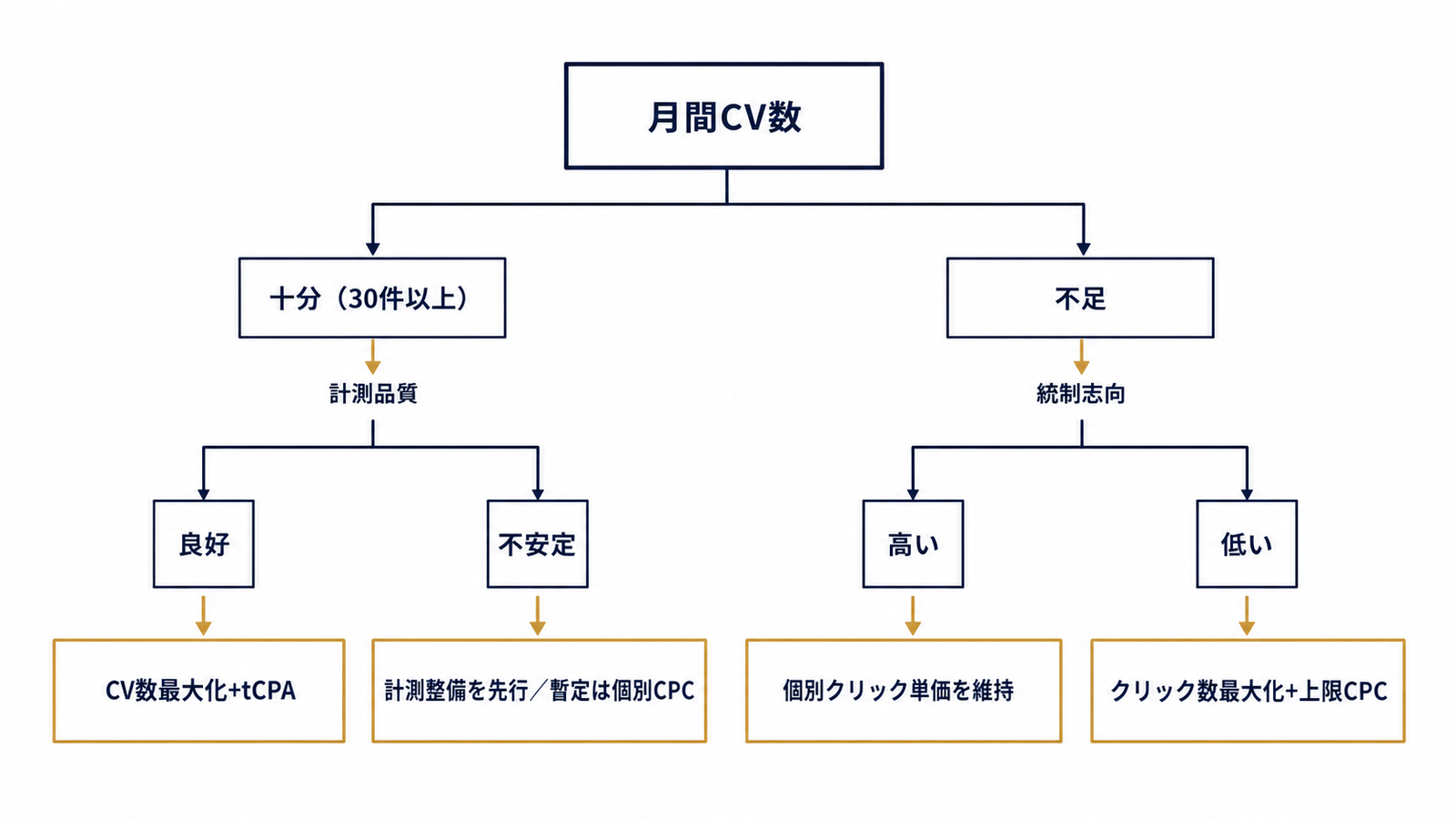 CV数×計測品質×統制志向の判断フロー図