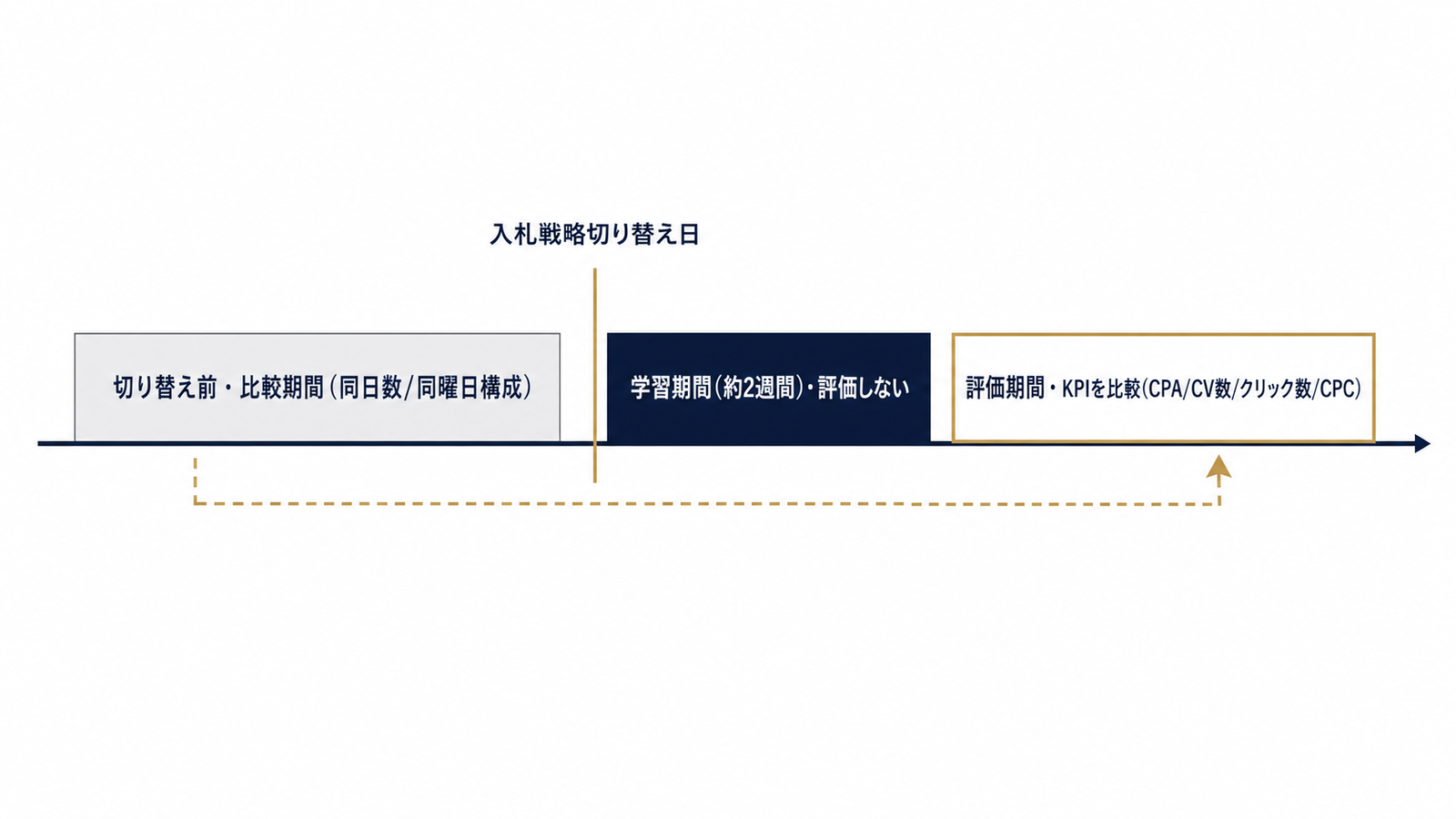 学習期間と評価期間の時系列比較図