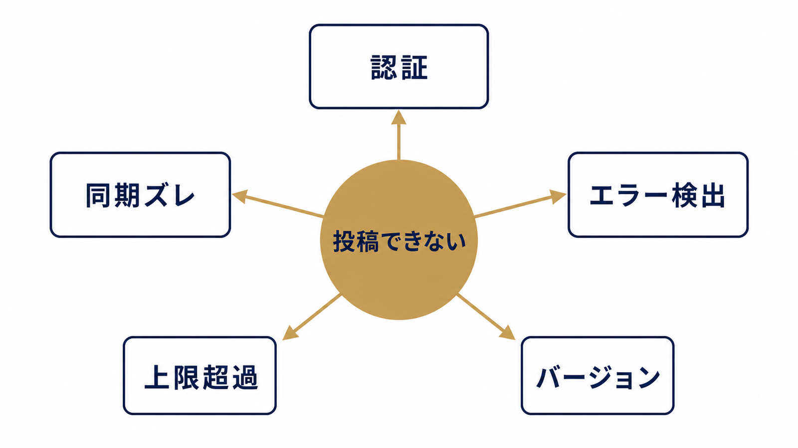 投稿できない原因を5系統に分類した相関図