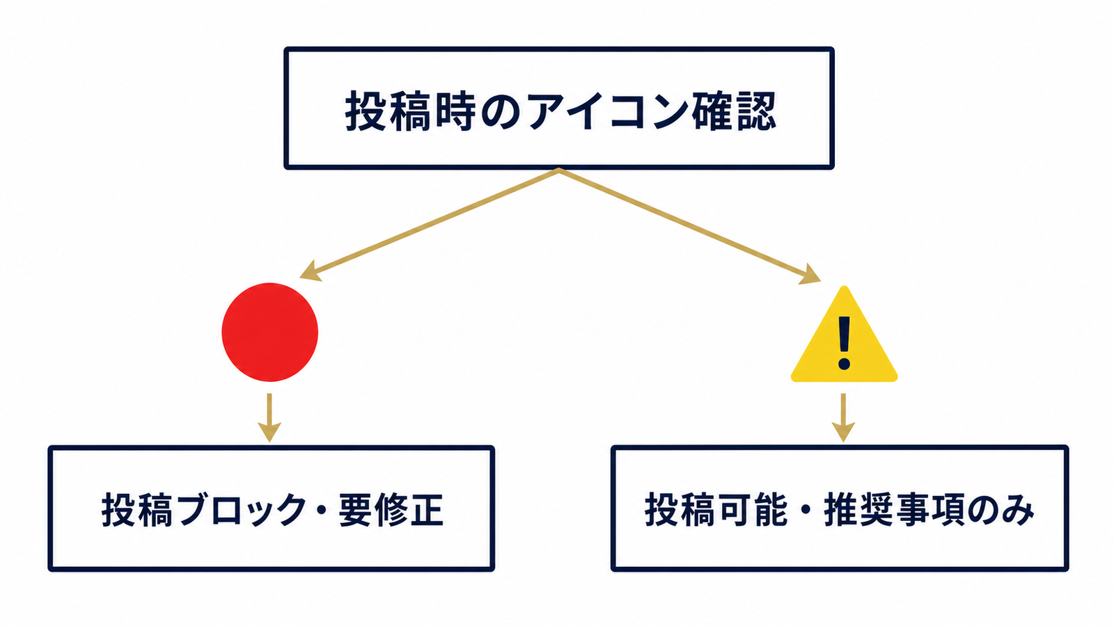 赤と黄色エラーで対処が分かれる判断フロー