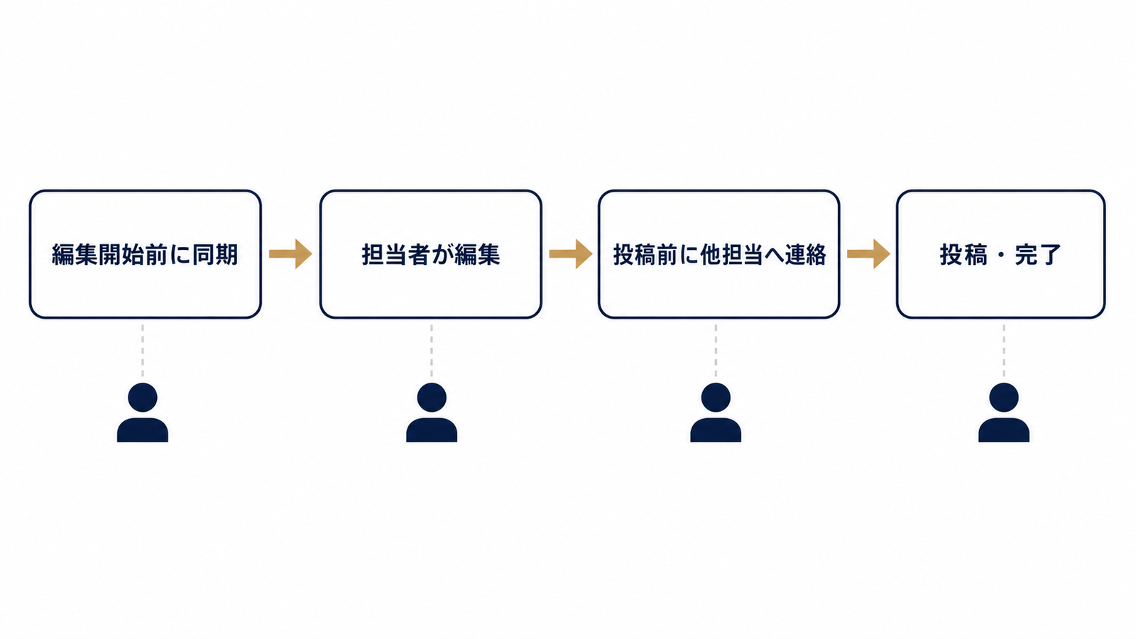 編集前同期と投稿前連絡の運用フロー図