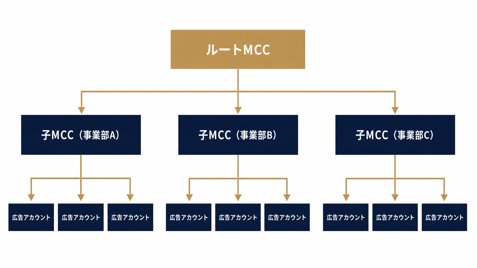 ルートMCCと子MCCの階層構造図