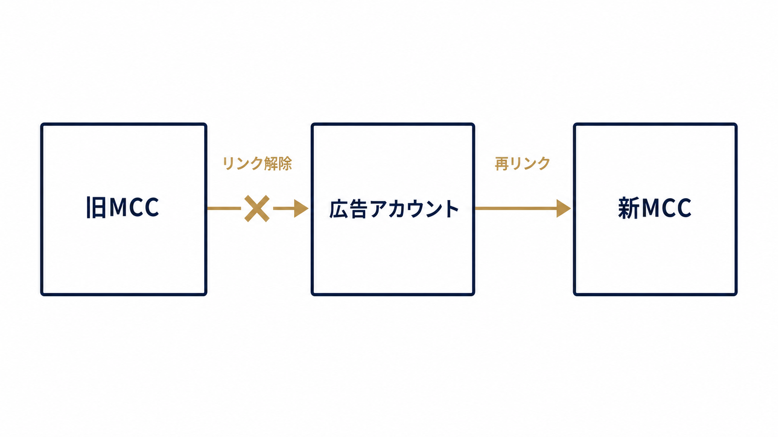 旧MCCから新MCCへの移管フロー図
