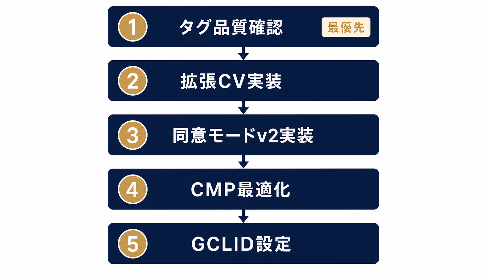 計測改善5ステップの実務優先順位フロー