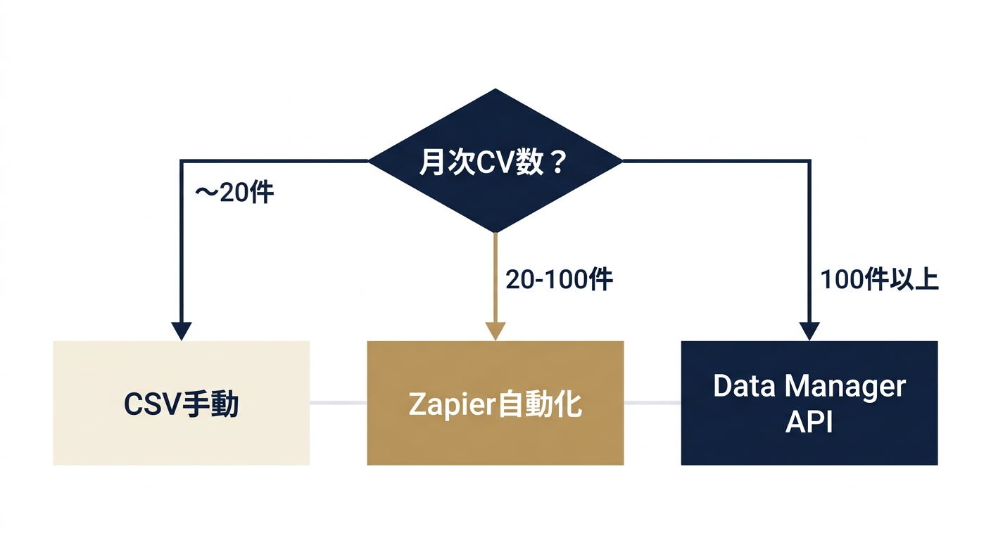 実装経路選択フロー：月次CV数とリソースで分岐