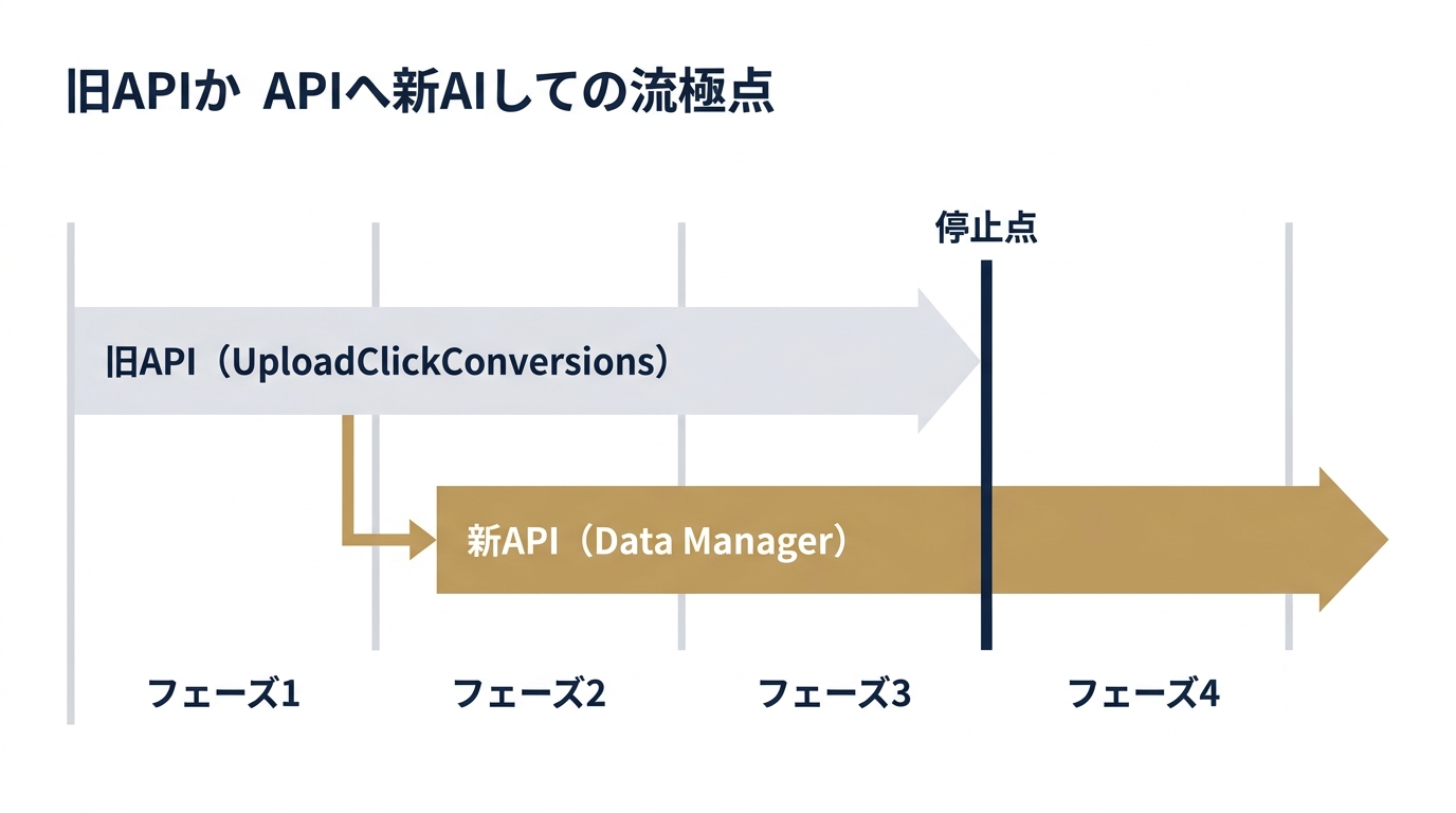 Dual-write並行移行：学習断絶ゼロの手順設計