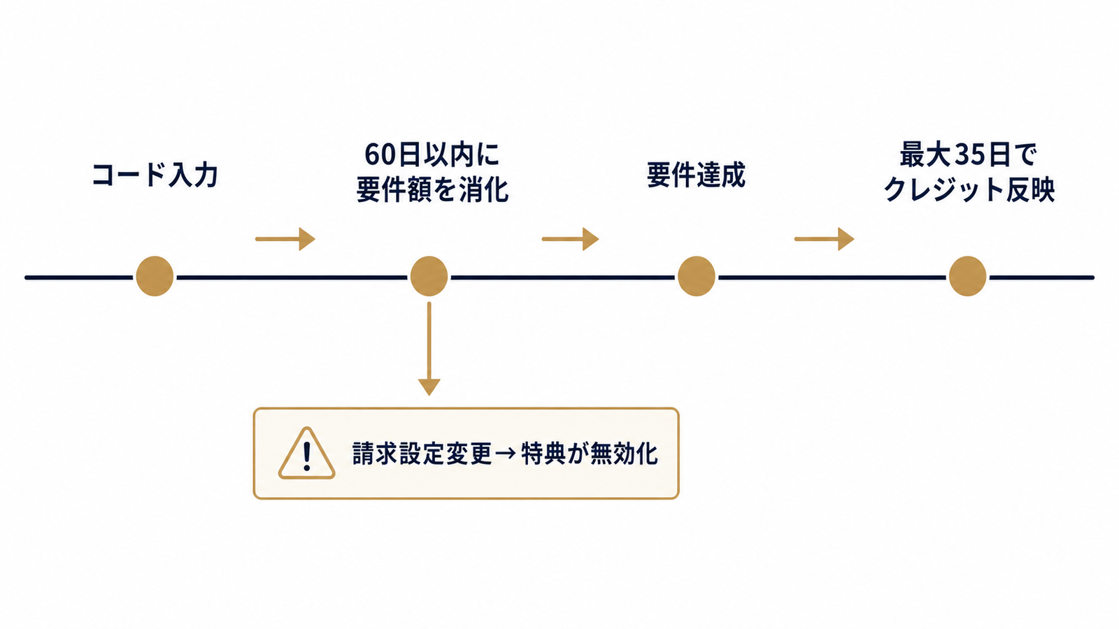 要件達成から反映までのタイムライン図