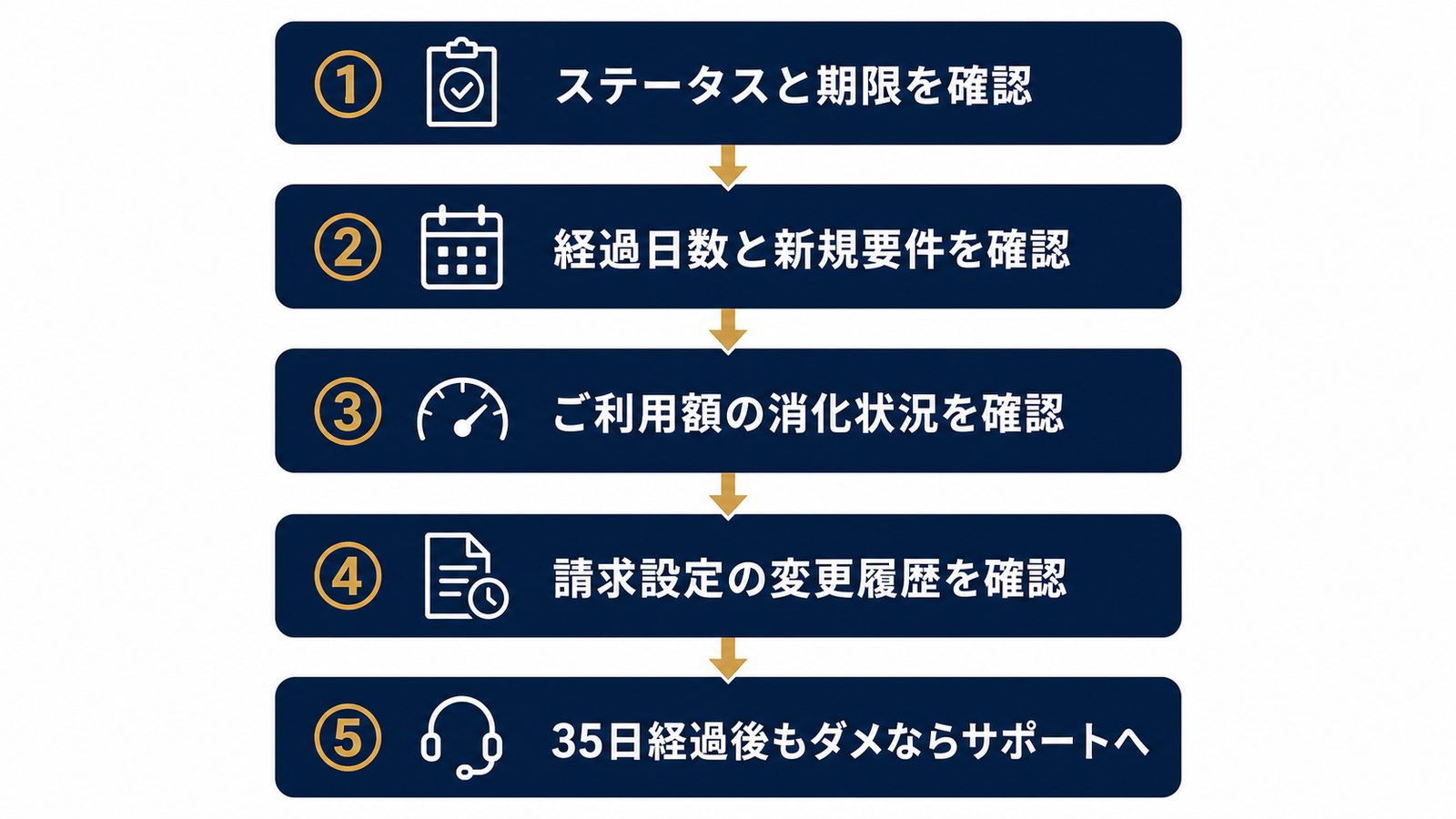 原因を特定する5ステップ切り分けフロー図