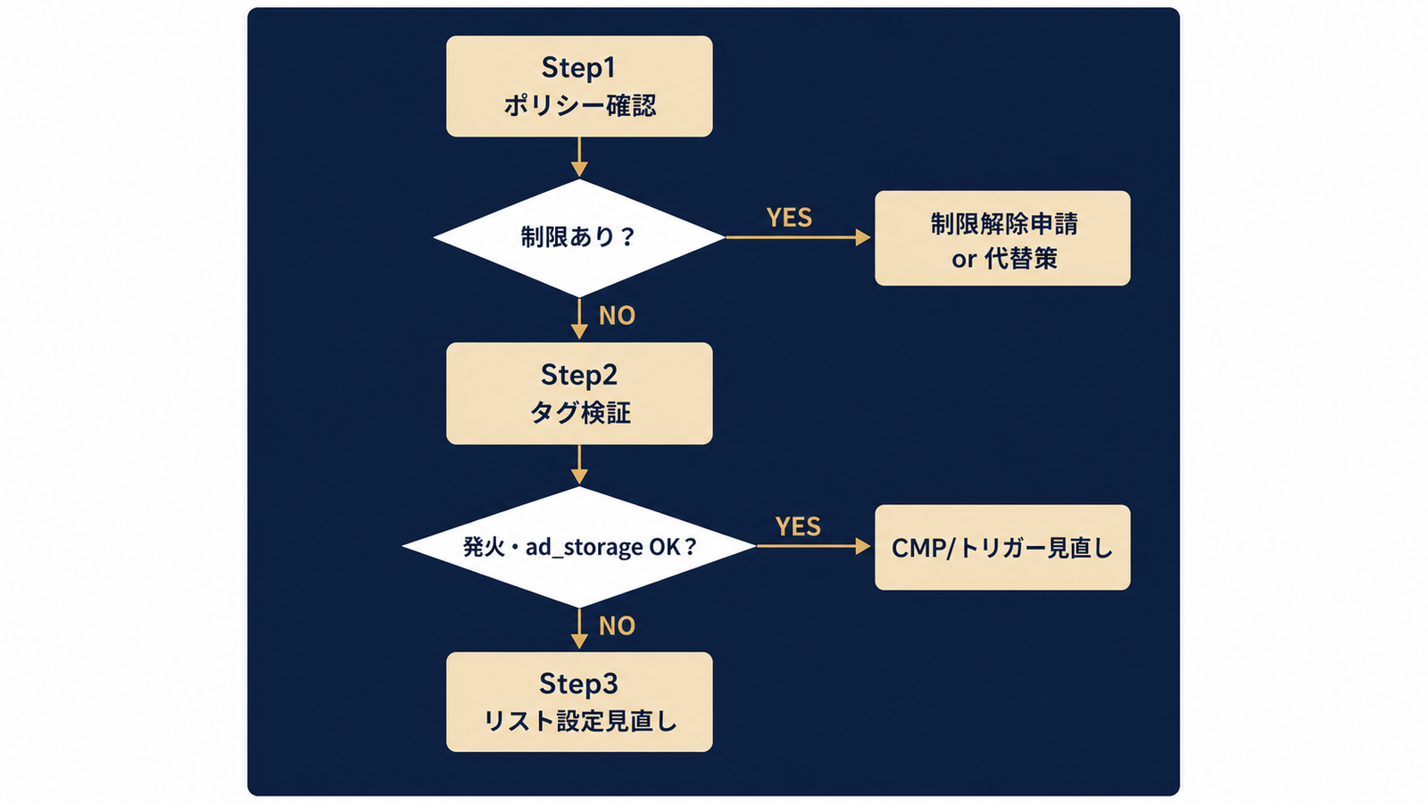 3層診断フロー——ポリシー→タグ→母数の順で切り分ける