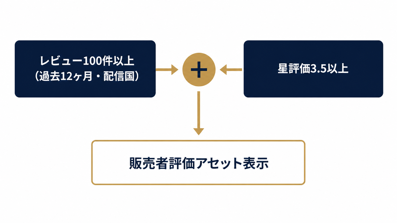 表示条件は2つの基準を同時に満たすこと