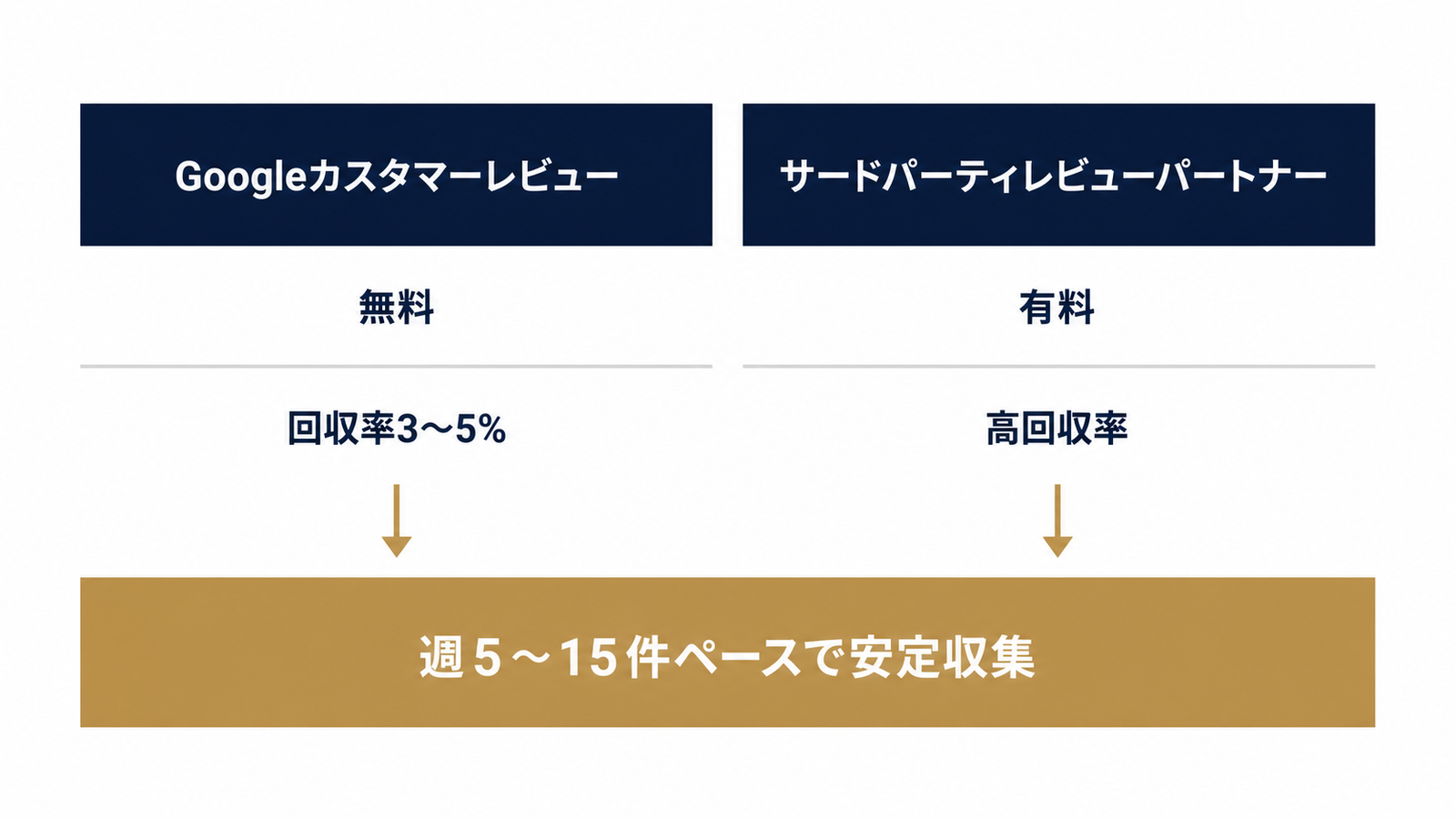 無料と有料、2つの収集チャネルの使い分け