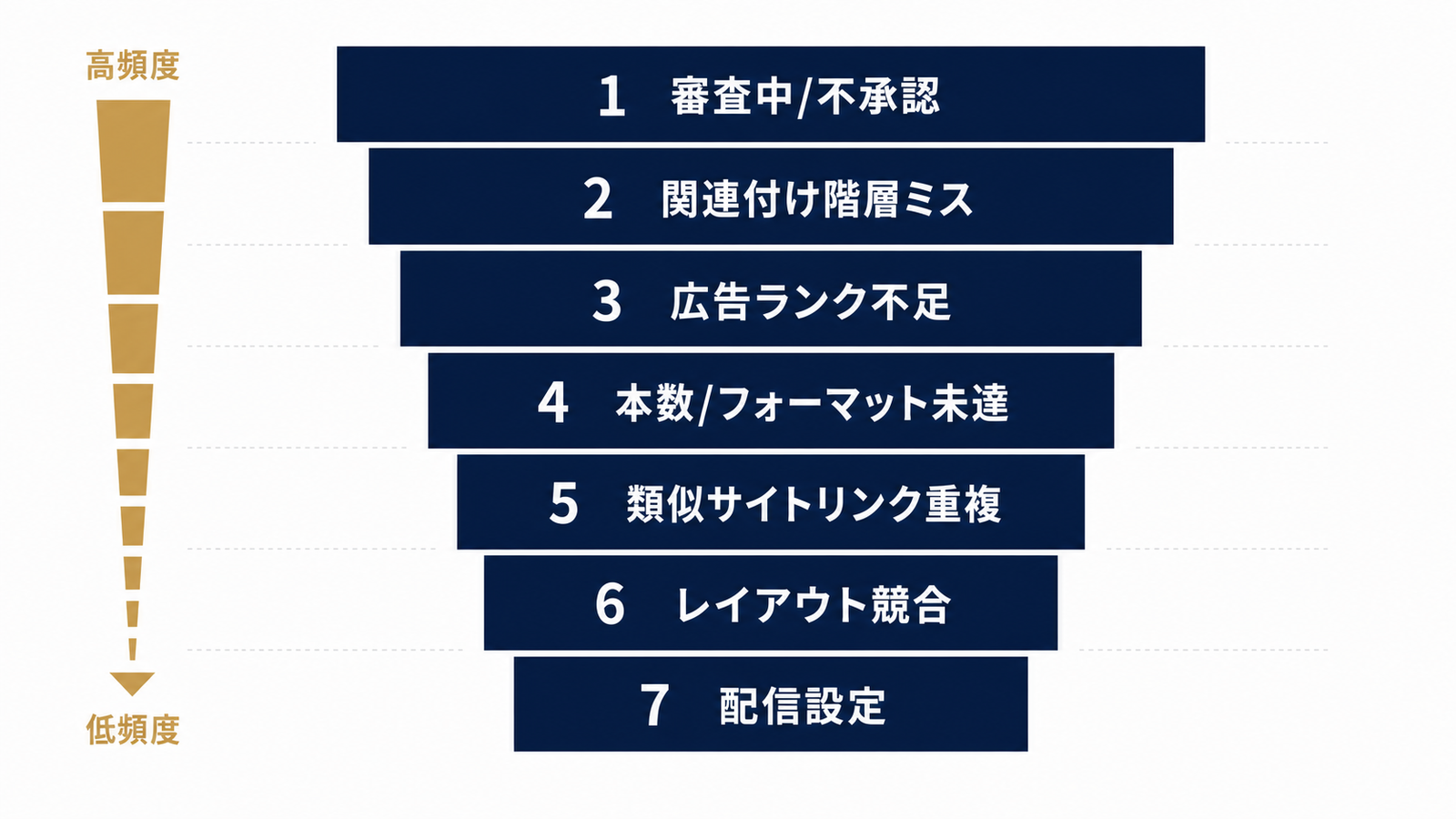 頻度順に並べた7つの原因チェックリスト