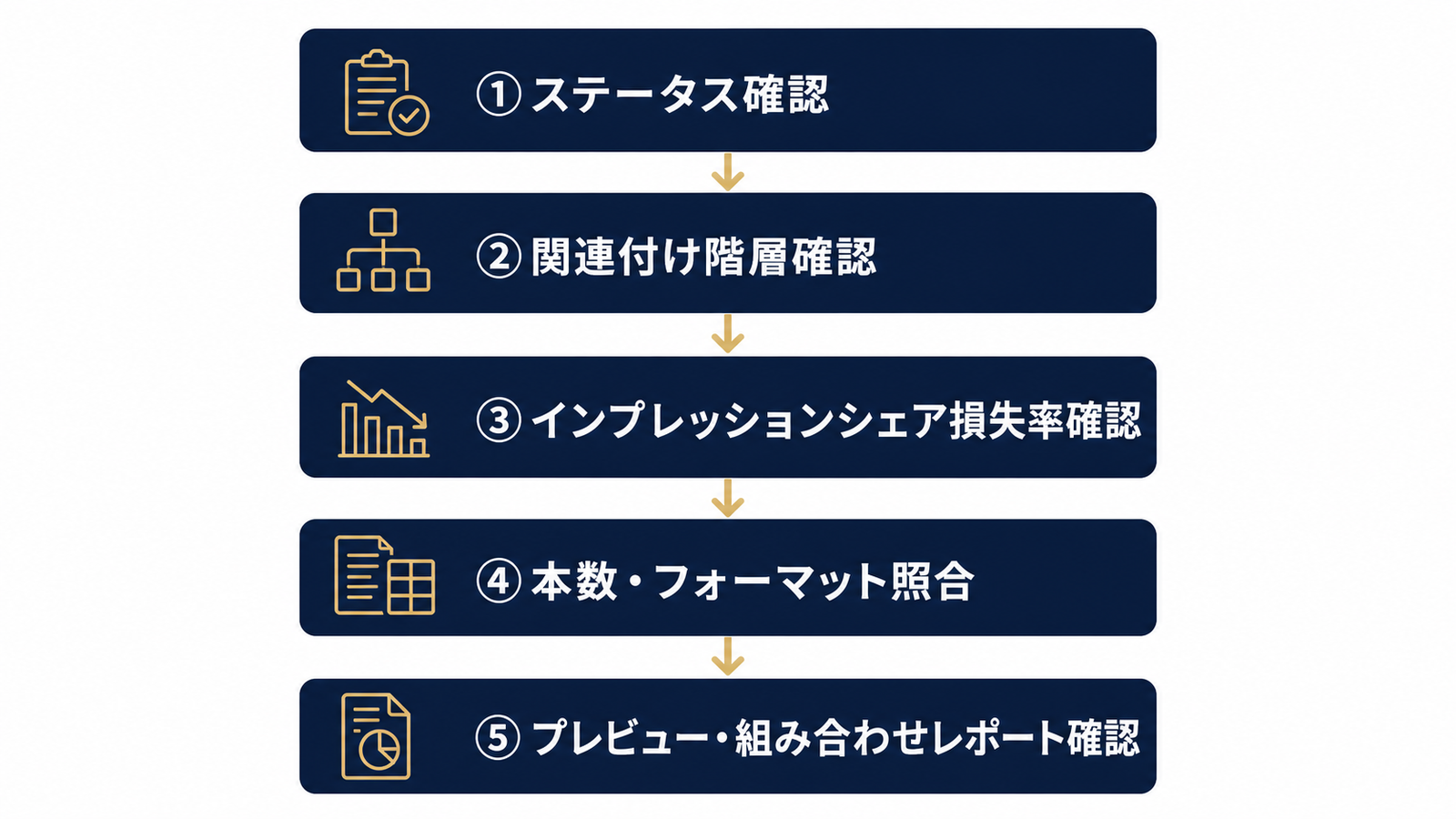確認が速い順に絞り込む5ステップフロー