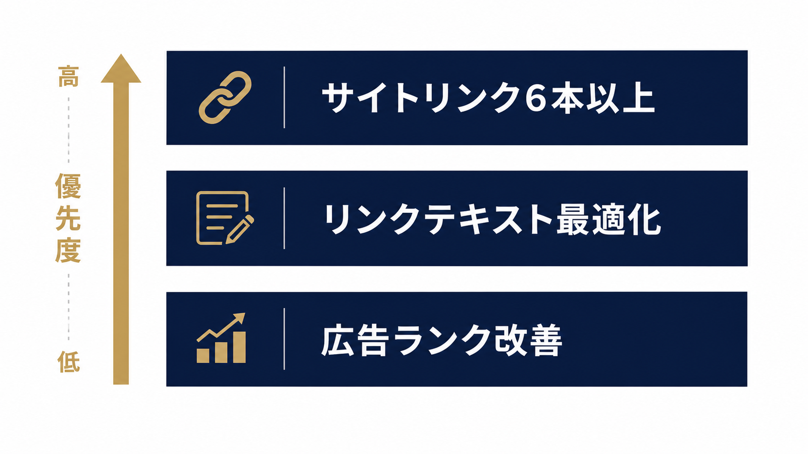 表示率を底上げする3つの優先施策
