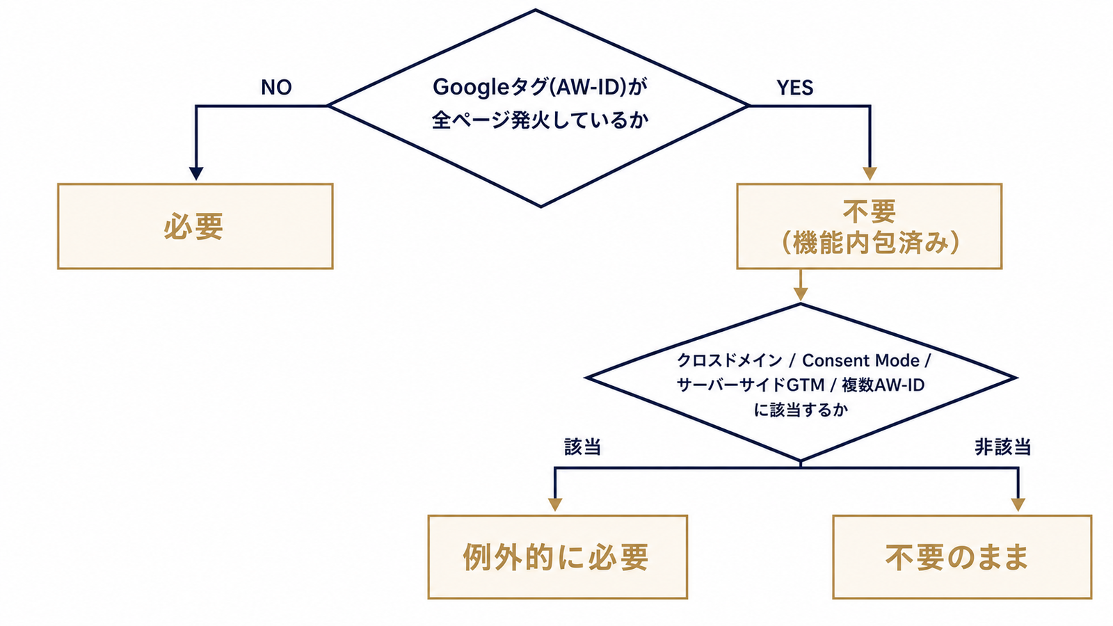 リンカーの要否を分岐で判断するフロー図