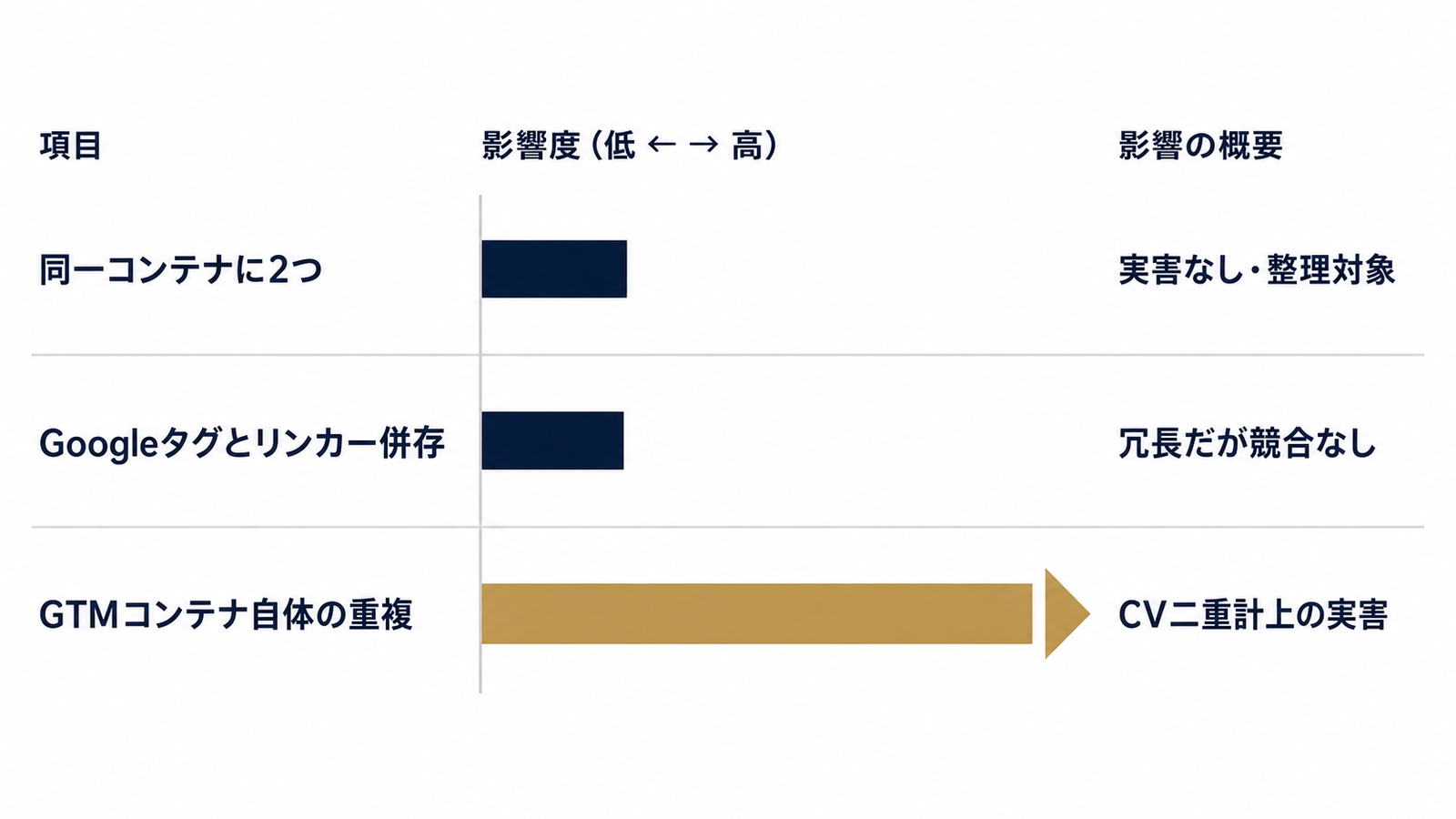 重複3パターンの影響度を比較する階層図