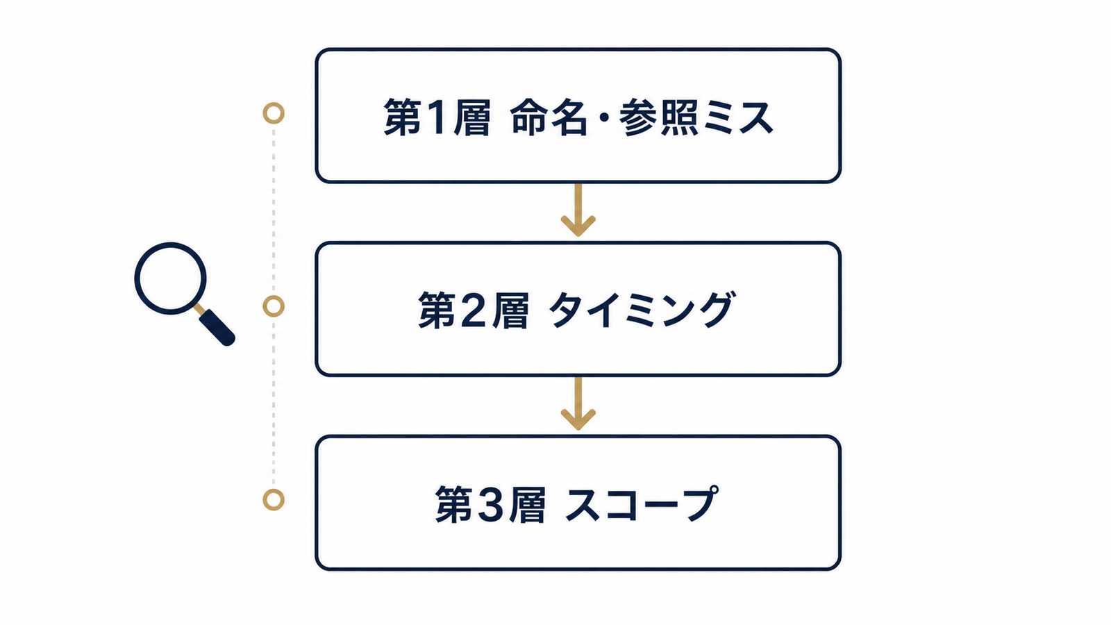 命名→タイミング→スコープの3層切り分けフロー
