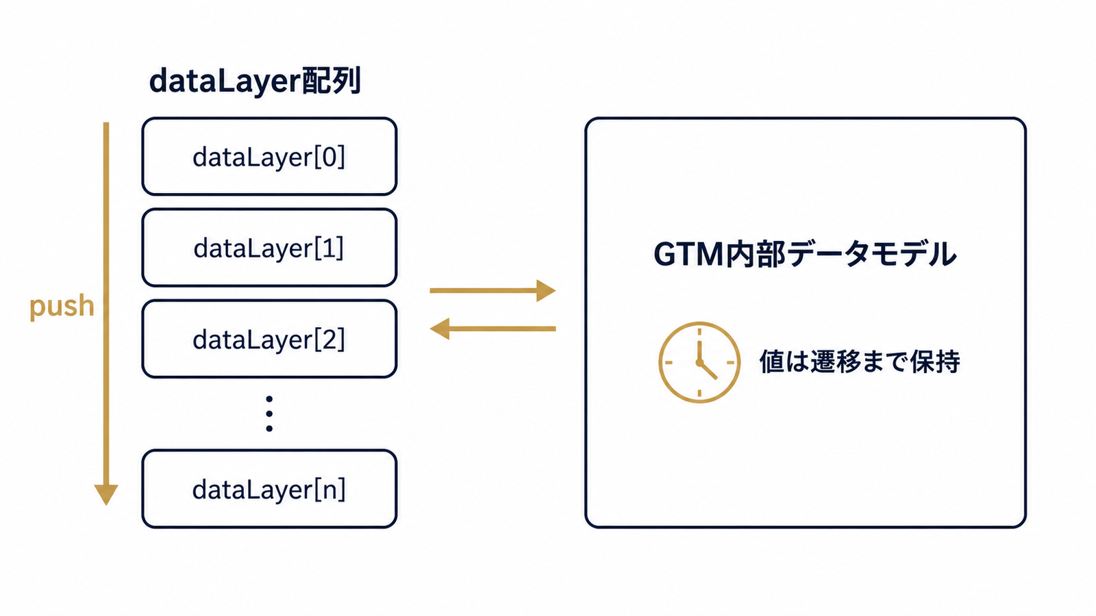 dataLayer配列とGTM内部データモデルの関係図