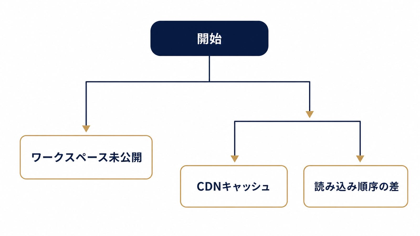 プレビューと本番で結果が分かれる判断ツリー