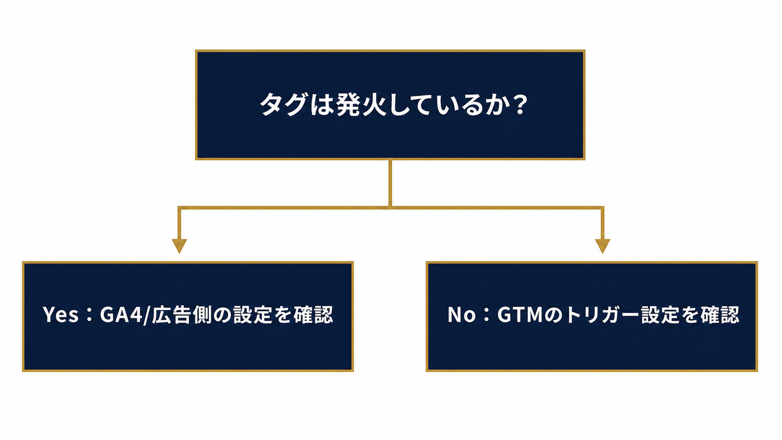 発火の有無で切り分ける診断ツリー