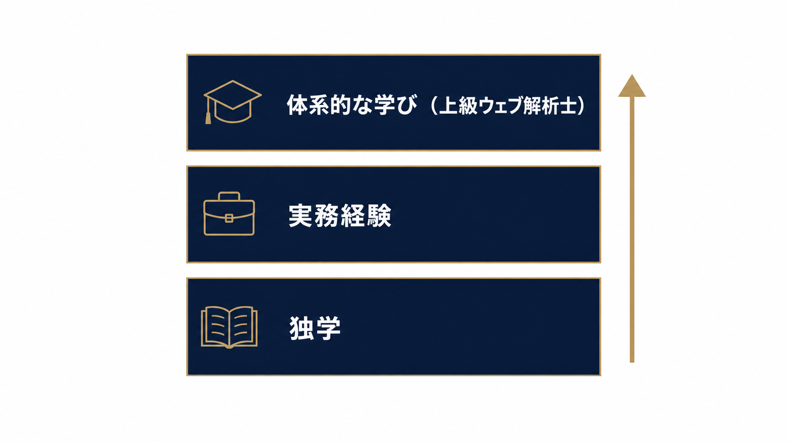 独学・実務・体系学習、深さの違い