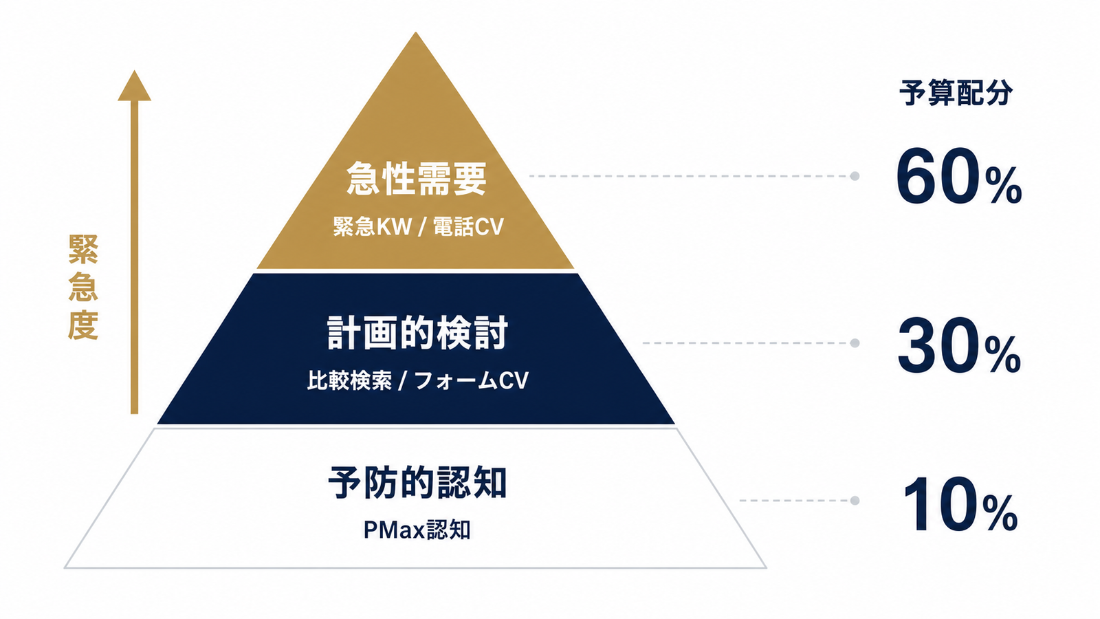 需要の緊急度で分ける三層キャンペーン構造