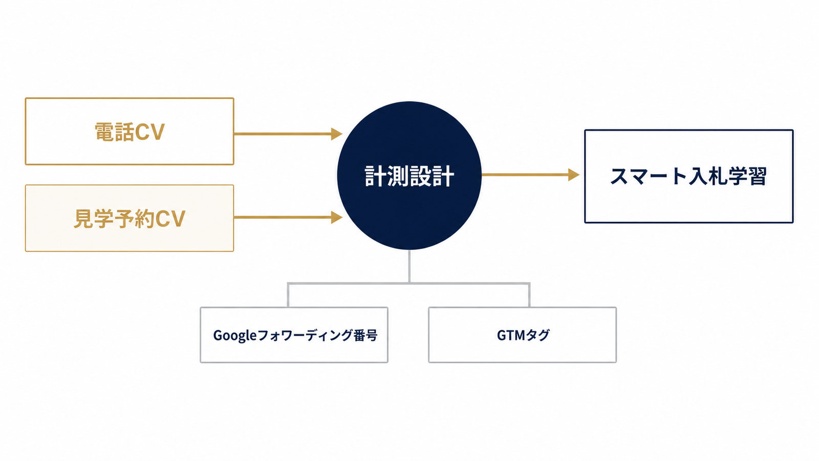 CV計測フロー：電話・フォームからスマート入札へ