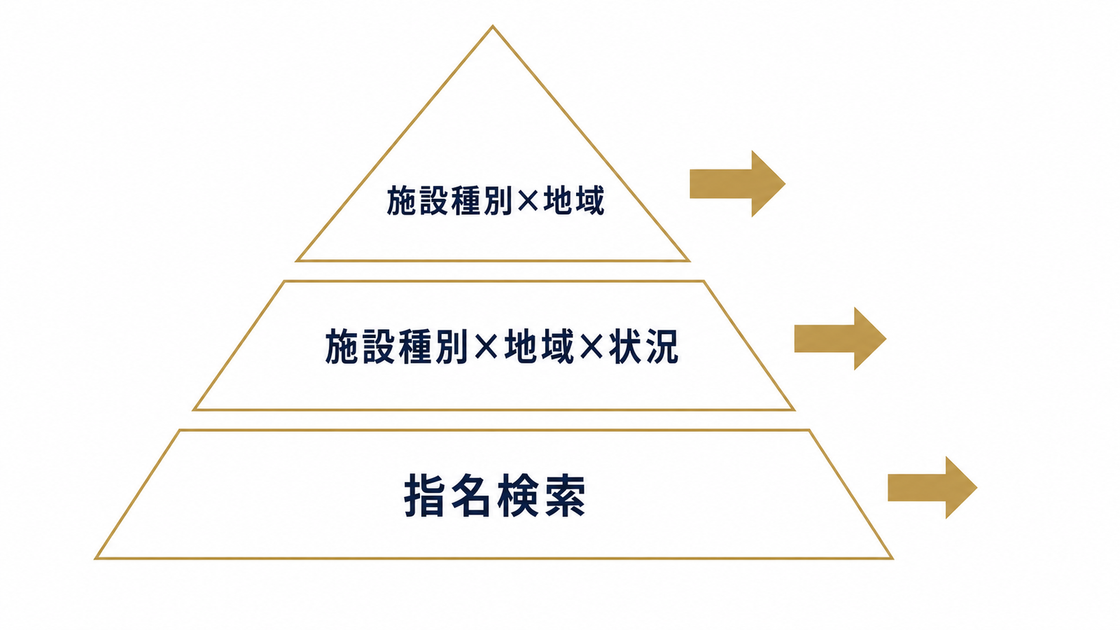 検索キーワード三層構造の設計図