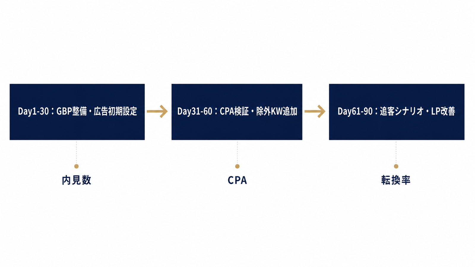 90日ロードマップの3フェーズ構成
