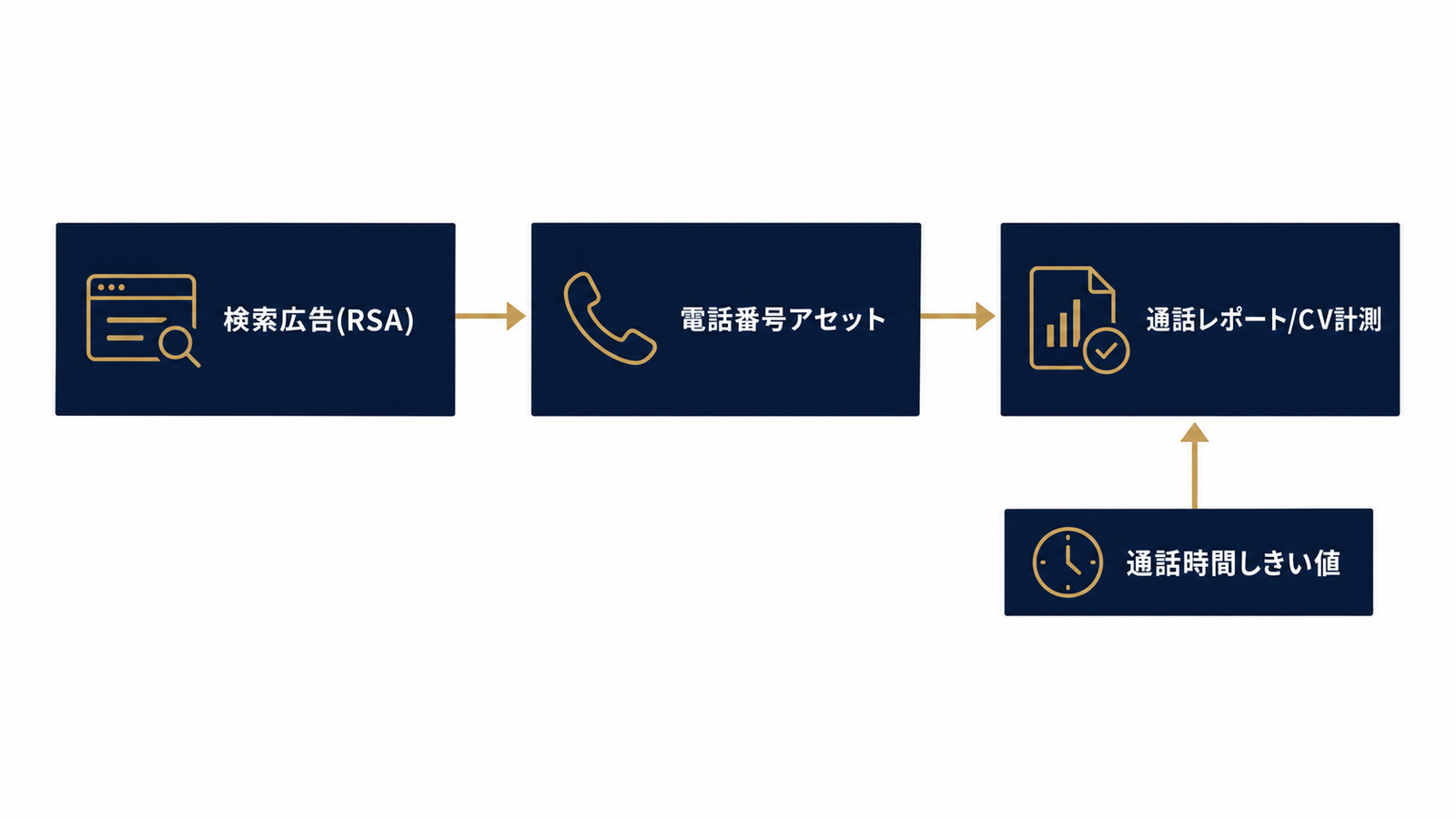 RSA×電話番号アセット×通話レポートの構成図