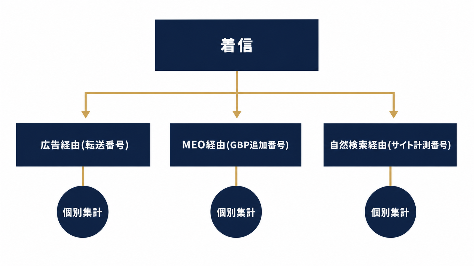 広告・MEO・自然検索、電話経路を分けて計測する構造