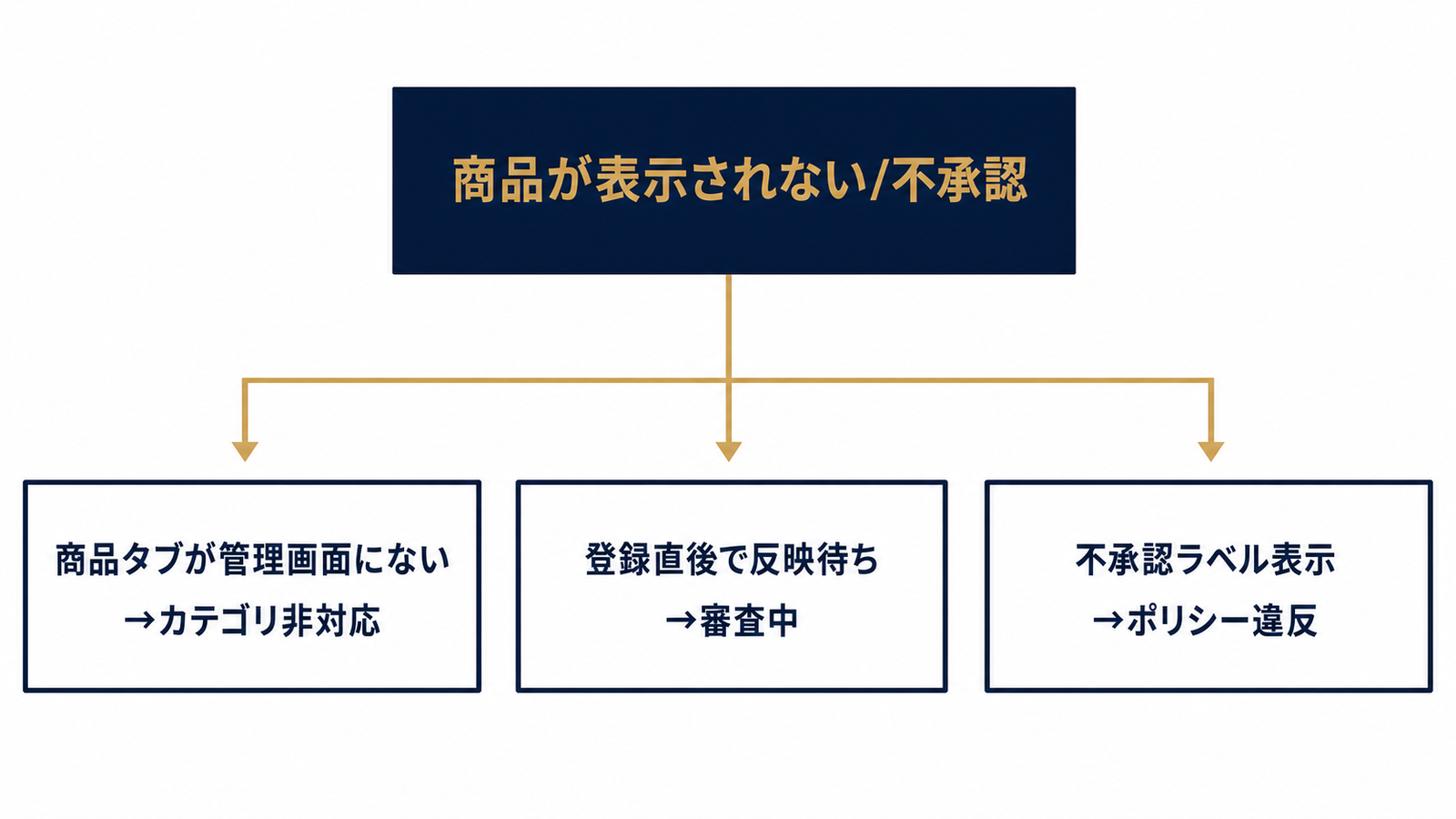商品が表示されない原因を3系統で切り分ける図